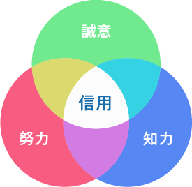 誠意・努力・知力＝信用