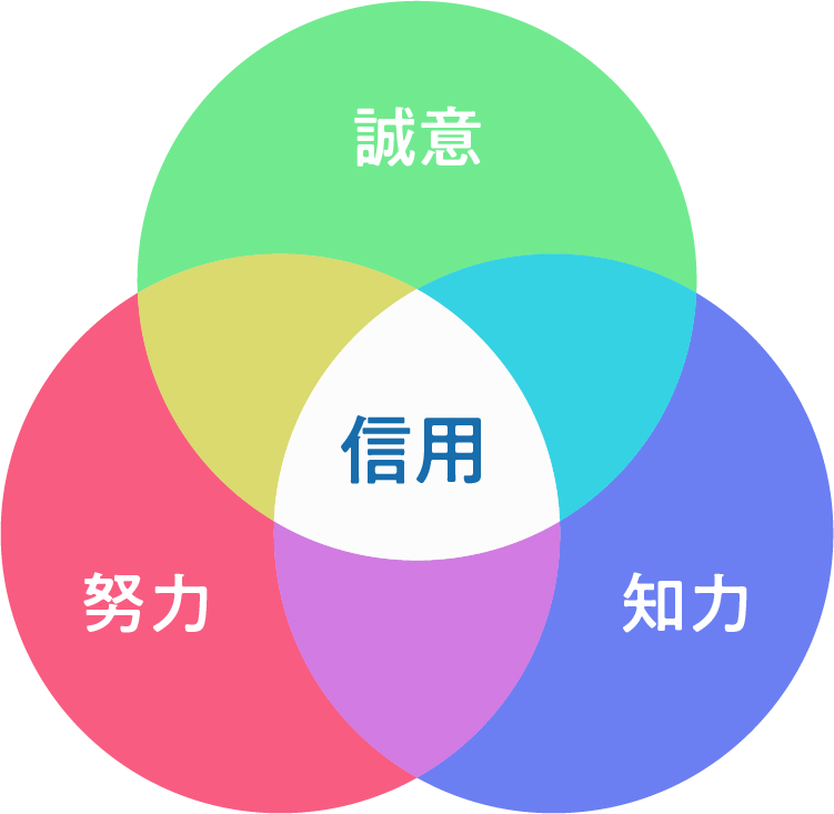 誠意・努力・知力＝信用